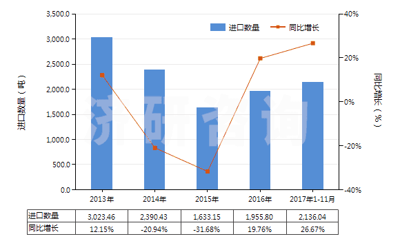 2013-2017年11月中國(guó)其他人造纖維長(zhǎng)絲單紗(HS54033900)進(jìn)口量及增速統(tǒng)計(jì)